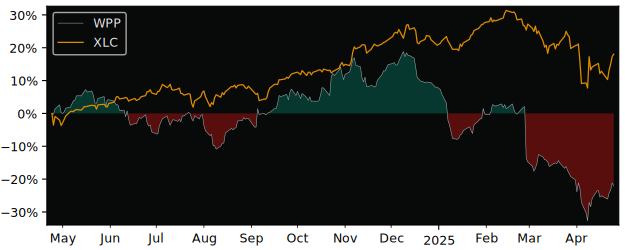 Compare WPP PLC ADR with its related Sector/Index XLC