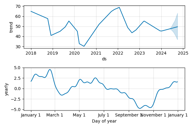 Drawdown / Underwater Chart for WPP PLC ADR (WPP) - Stock Price & Dividends