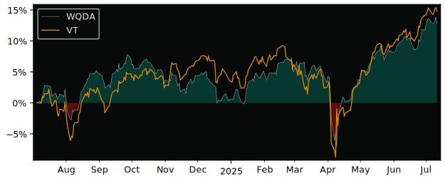 Total Return of iShares MSCI World versus its related sector ETF VT
