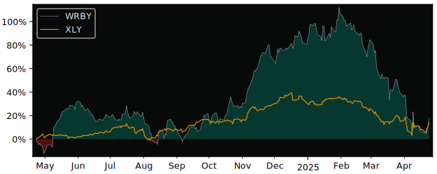 Compare Warby Parker with its related Sector/Index XLY