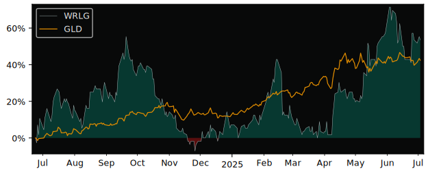 Total Return of West Red Lake Gold versus its related sector ETF GLD