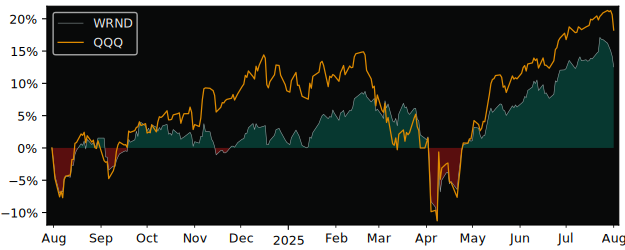 Total Return of IQ Global Equity R&D versus its related sector ETF QQQ