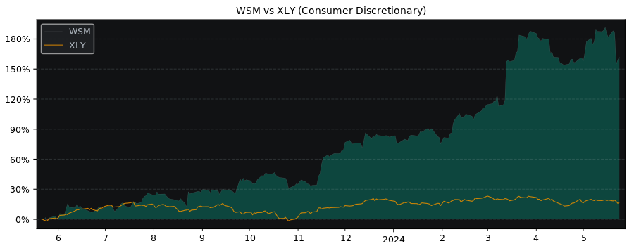 Compare Williams-Sonoma with its related Sector/Index XLY
