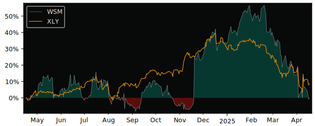 Compare Williams-Sonoma with its related Sector/Index XLY