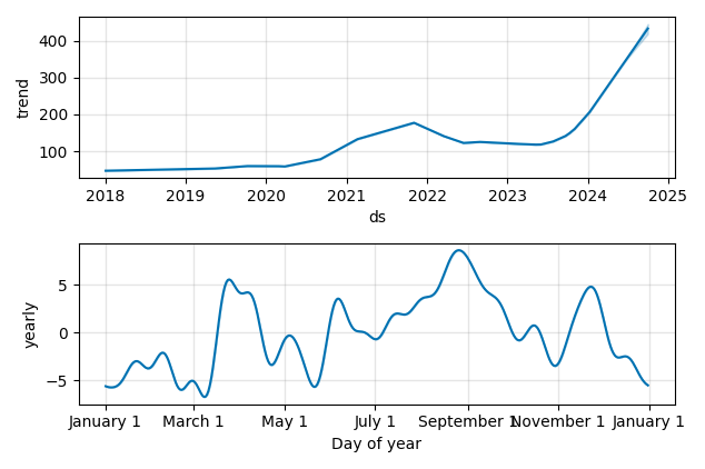 Drawdown / Underwater Chart for Williams-Sonoma (WSM) - Stock Price & Dividends