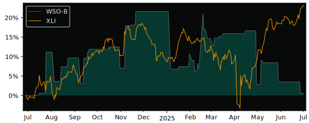 Total Return of Watsco versus its related sector ETF XLI