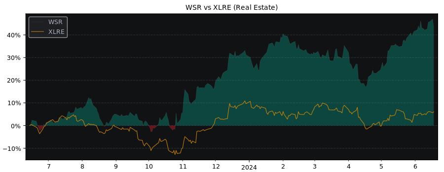 Compare Whitestone REIT with its related Sector/Index XLRE