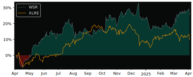 Compare Whitestone REIT with its related Sector/Index XLRE