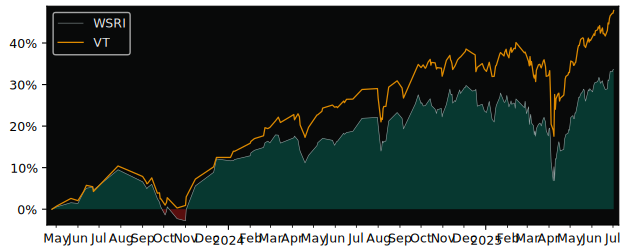 Total Return of Amundi MSCI World SRI versus its related sector ETF VT