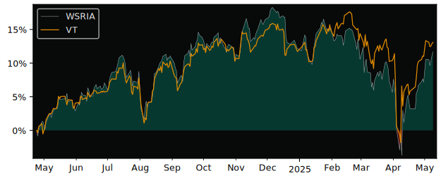 Compare overall performance (total returns) of UBS (Irl) – MSCI with its related sector ETF VT