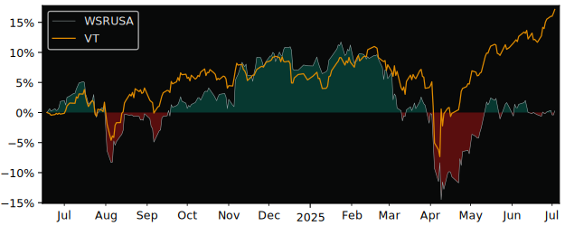 Total Return of UBS(Lux)Fund Solutions versus its related sector ETF VT