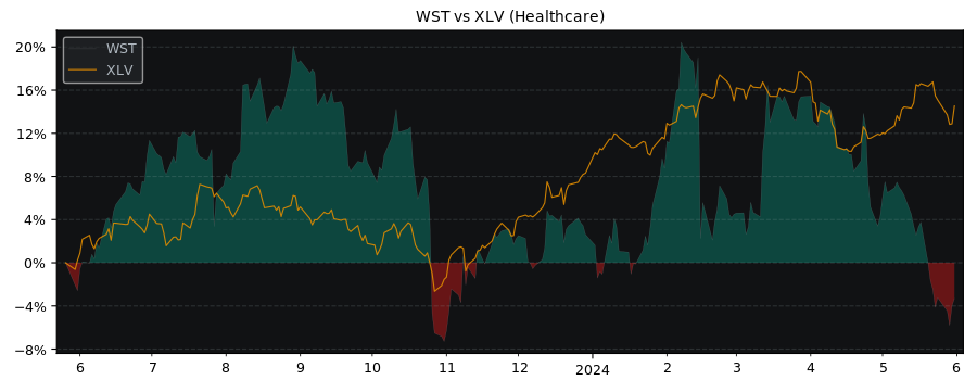 Compare West Pharmaceutical Ser.. with its related Sector/Index XLV