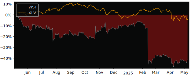 Compare West Pharmaceutical Ser.. with its related Sector/Index XLV