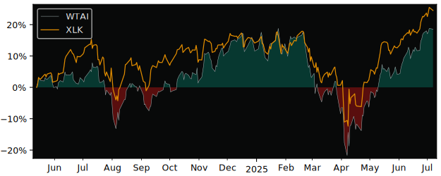 Total Return of WisdomTree Artificial versus its related sector ETF XLK