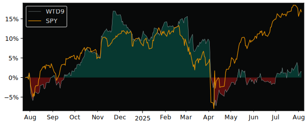 Total Return of WisdomTree Issuer ICAV versus its related sector ETF SPY