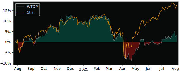 Total Return of WisdomTree US Quality versus its related sector ETF SPY