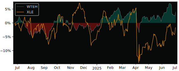 Total Return of WisdomTree Issuer ICAV versus its related sector ETF XLE