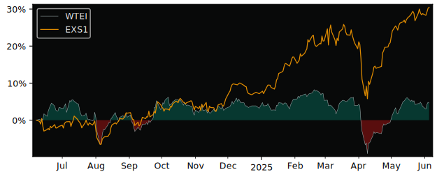 Total Return of WisdomTree Emerging versus its related sector ETF EXS1