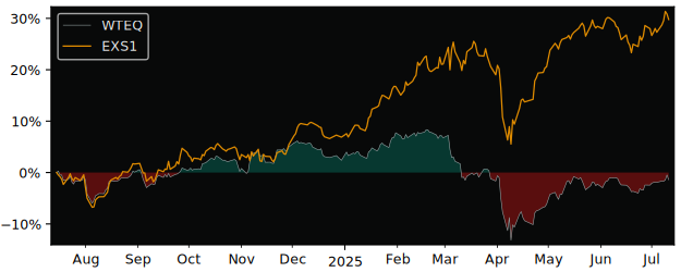 Total Return of WisdomTree Global versus its related sector ETF EXS1