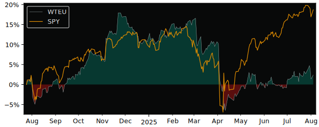 Total Return of WisdomTree US Equity versus its related sector ETF SPY