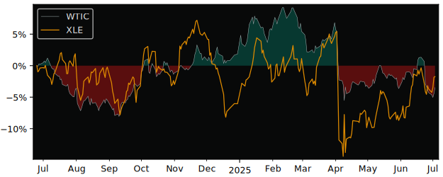Total Return of WisdomTree Enhanced versus its related sector ETF XLE