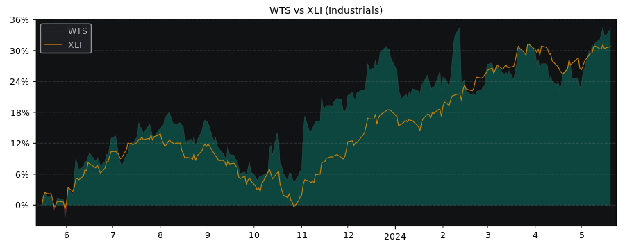 Compare Watts Water Technologies with its related Sector/Index XLI