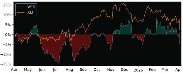 Compare Watts Water Technologies with its related Sector/Index XLI