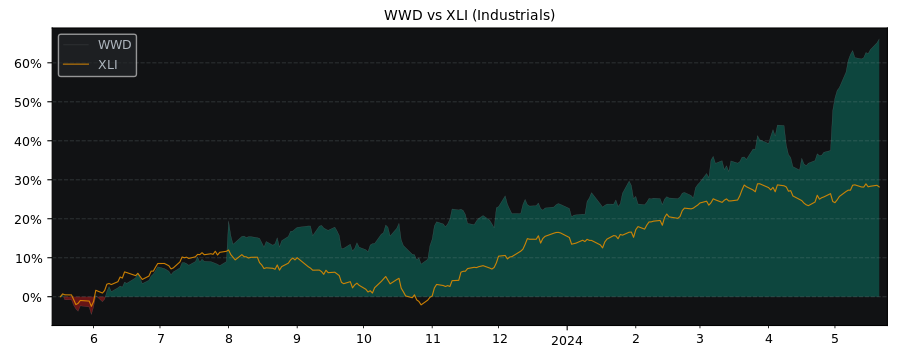Compare Woodward with its related Sector/Index XLI