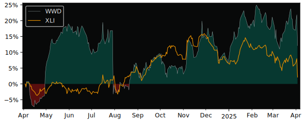 Compare Woodward with its related Sector/Index XLI