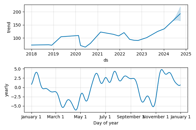 Drawdown / Underwater Chart for Woodward (WWD) - Stock Price & Dividends