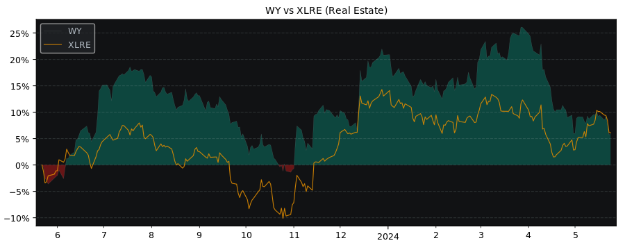 Compare Weyerhaeuser Company with its related Sector/Index XLRE