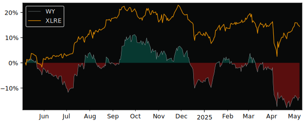 Compare Weyerhaeuser Company with its related Sector/Index XLRE