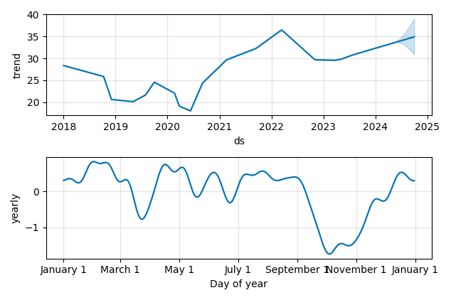 Drawdown / Underwater Chart for Weyerhaeuser Company (WY) - Stock & Dividends
