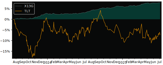 Total Return of Amundi Index Solutions versus its related sector ETF TLT