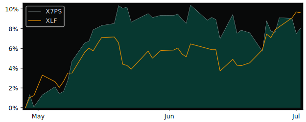 Total Return of Invesco STOXX Europe versus its related sector ETF XLF