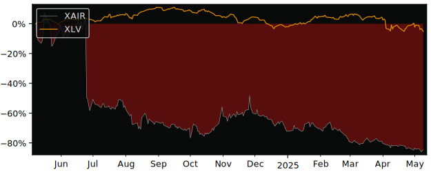 Compare overall performance (total returns) of Beyond Air with its related sector ETF XLV