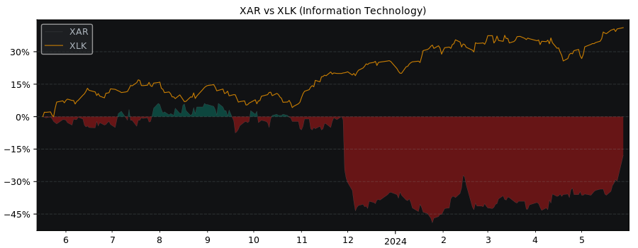 Compare Xaar plc with its related Sector/Index XLK