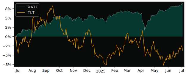 Total Return of Invesco AT1 Capital versus its related sector ETF TLT