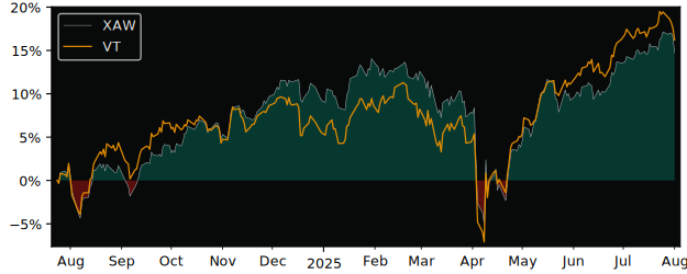 Total Return of iShares Core MSCI All versus its related sector ETF VT
