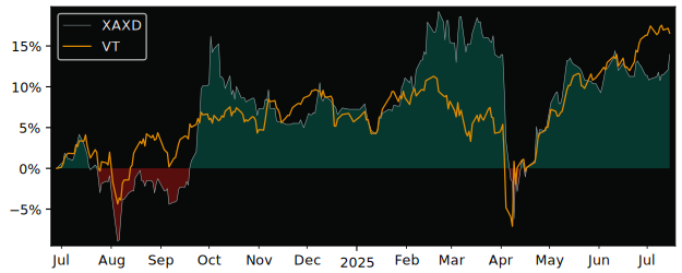 Total Return of Xtrackers MSCI AC Asia versus its related sector ETF VT
