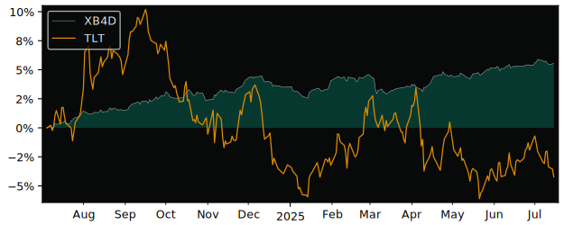 Total Return of Xtrackers II ESG EUR versus its related sector ETF TLT