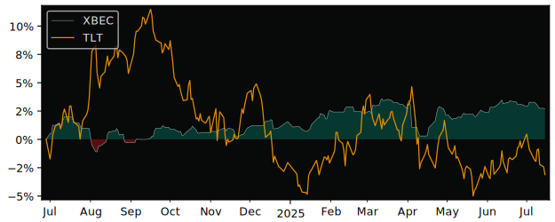 Total Return of Xtrackers II EUR versus its related sector ETF TLT