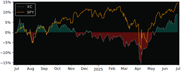 Total Return of WisdomTree Emerging versus its related sector ETF SPY