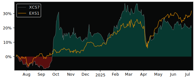 Total Return of Xtrackers MSCI China versus its related sector ETF EXS1