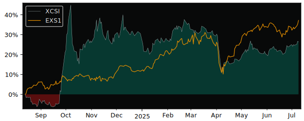 Total Return of Xtrackers CSI500 Swap versus its related sector ETF EXS1