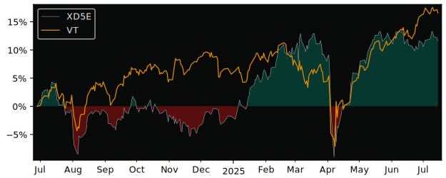 Total Return of Xtrackers MSCI EMU versus its related sector ETF VT