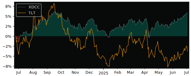 Total Return of Xtrackers USD versus its related sector ETF TLT