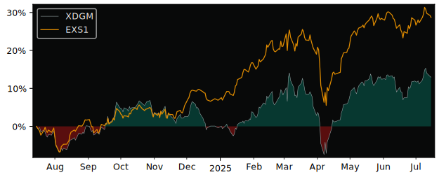 Total Return of db x-trackers versus its related sector ETF EXS1