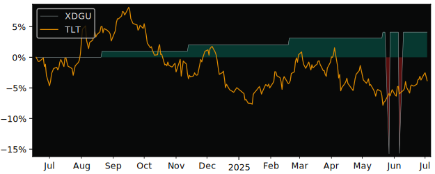 Total Return of Xtrackers USD versus its related sector ETF TLT