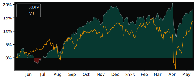 Total Return of iShares Core MSCI versus its related sector ETF VT
